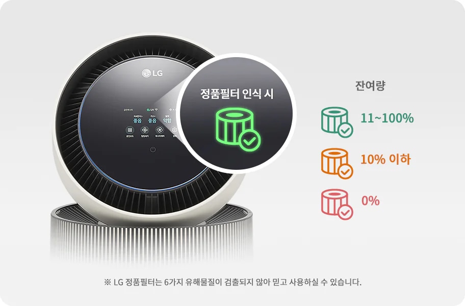 LG 퓨리케어 AI 오브제컬렉션 360˚ 공기청정기의 상단 디스플레이가 확대되어 보입니다. 정품필터 인식 시라는 문구와 아이콘이 확대되어 보입니다. 필터 잔여량을 나타내는 그래픽이 있으며, 100~11%는 초록색, 10% 이하는 주황색, 0%는 붉은색으로 표시되어 있습니다. LG 정품필터는 6가지 유해물질이 검출되지 않아 믿고 사용하실 수 있습니다.라는 안내 문구가 있습니다.